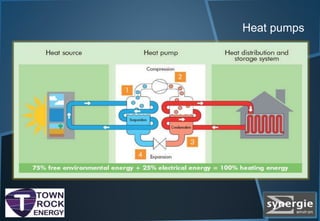Heat pumps
• Typical closed loop, indirect geothermal heat pump
 