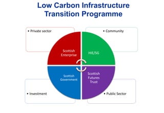 • Public Sector• Investment
• Community• Private sector
Scottish
Enterprise
HIE/SG
Scottish
Futures
Trust
Scottish
Government
Low Carbon Infrastructure
Transition Programme
 