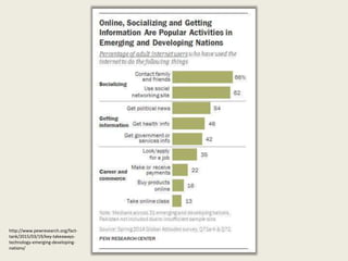 http://www.pewresearch.org/fact-
tank/2015/03/19/key-takeaways-
technology-emerging-developing-
nations/
 