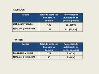 Medio Total de posts con
link para su
dominio
Porcentaje de
publicación en
perfiles propios
globo.com y glo.bo 426 281 (66%)
folha.uol y folha.com 151 111 (73,5%)
Medio Total de posts con
link para su
dominio
Porcentaje de
publicación en
perfiles propios
Globo.com y glo.bo 779 6 (0,7%)
folha.uol e folha.com 45 3 (6,6%)
FACEBOOK:
TWITTER:
 