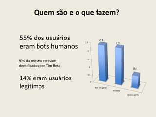 55% dos usuários
eram bots humanos
20% da mostra estavam
identificados por Tim Beta
14% eram usuários
legítimos
Quem são e o que fazem?
0
0.5
1
1.5
2
2.5
Bots em geral
TimBeta
Outros perfis
2.3
2.3
0.8
 