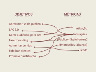 Aproximar-se do público
SAC 2.0
Gerar audiência para site
Fazer branding
Aumentar vendas
Fidelizar clientes
Promover instituição
Ativação
Interações
Público (fãs/followers)
Impressões (alcance)
Leads
 