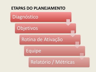 Diagnóstico
Objetivos
Rotina de Ativação
Equipe
Relatório / Métricas
ETAPAS DO PLANEJAMENTO
 