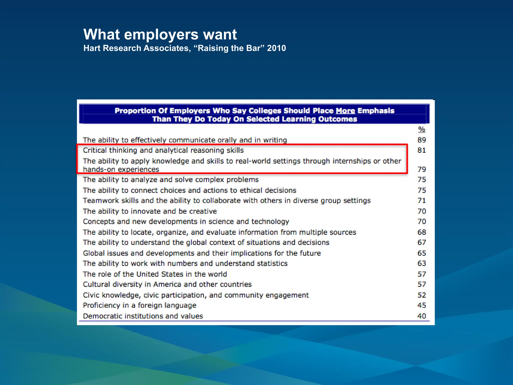 What employers want
Hart Research Associates, “Raising the Bar” 2010
 