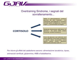 Overtraining Sindrome, i segnali del
sovrallenamento...

Per ridurre gli effetti del catabolismo servono: alimentazione isocalorica, riposo,
aminaocidi ramificati, glutammina, HMB e fosfadilserina.

 
