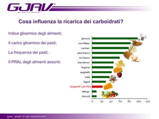 Cosa influenza la ricarica dei carboidrati?
Indice glicemico degli alimenti;
Il carico glicemico dei pasti;
La frequenza dei pasti;
Il PRAL degli alimenti assunti;

 