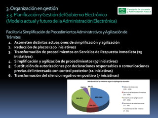 3.  Organización  en  gestión  
3.3.  Planificación  y  Gestión  del  Gobierno  Electrónico  
(Modelo  actual  y  futuro  de  la  Administración  Electrónica)  
  
Facilitar  la  Simplificación  de  Procedimientos  Administrativos  y  Agilización  de  
Trámites    
 1. Acometen  distintas  actuaciones  de  simplificación  y  agilización    
 2. Reducción  de  plazos  (106  iniciativas)  
 3. Transformación  de  procedimientos  en  Servicios  de  Respuesta  Inmediata  (25  
    iniciativas)  
 4. Simplificación  y  agilización  de  procedimientos  (97  iniciativas)  
 5. Sustitución  de  autorizaciones  por  declaraciones  responsables  o  comunicaciones  
    previas  del  interesado  con  control  posterior  (11  iniciativas)  
 6. Transformación  del  silencio  negativo  en  positivo  (7  iniciativas)  
                                                                 Distribución  de  las  iniciativas  según  la  tipología  de  actuación  


                                                        5%(11)   3%  (7)                                                       Reducción  de  plazos  
                                                                                                                               (106  -­‐  43%)
                                                                                                                               Servicio  de  Respuesta  Inmediata
                                                                                                                               (25  -­‐  10%)
                                                                              43%  (106)                                       Simplificación  y  Agilización
                                                  39%  (97)
                                                                                                                               (97  -­‐  39%)
                                                                                                                               Sustitución  de  autorizaciones
                                                                   10%  (25)                                                   (11  -­‐  5%)
                                                                                                                               Transformación  del  silencio
                                                                                                                               (7  -­‐  3%)
 