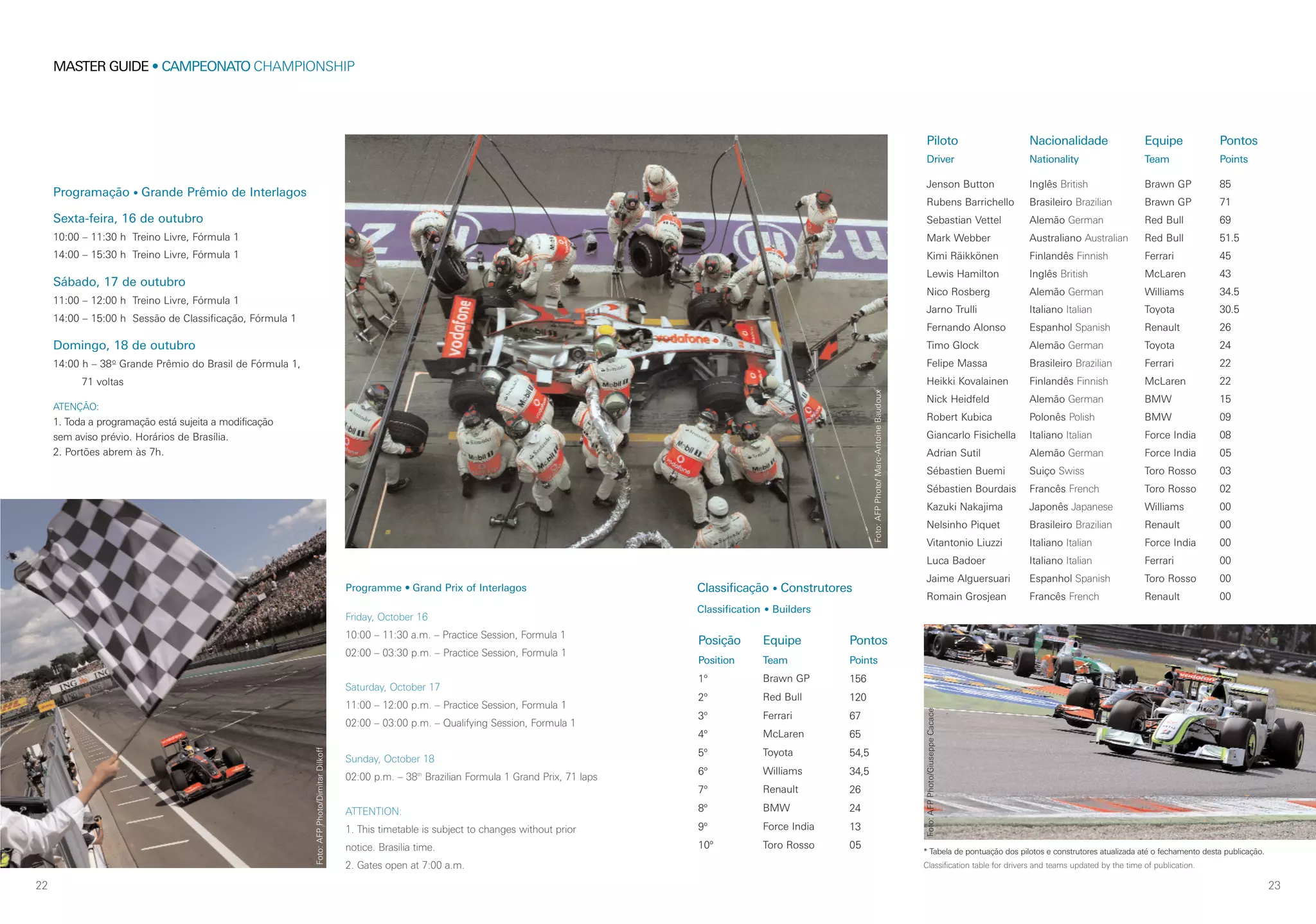 * Tabela de pontuação dos pilotos e construtores atualizada até o fechamento desta publicação.
Classification table for drivers and teams updated by the time of publication.
2322
MASTER GUIDE • CAMPEONATO CHAMPIONSHIP
Equipe
Team
Brawn GP
Brawn GP
Red Bull
Red Bull
Ferrari
McLaren
Williams
Toyota
Renault
Toyota
Ferrari
McLaren
BMW
BMW
Force India
Force India
Toro Rosso
Toro Rosso
Williams
Renault
Force India
Ferrari
Toro Rosso
Renault
Pontos
Points
85
71
69
51.5
45
43
34.5
30.5
26
24
22
22
15
09
08
05
03
02
00
00
00
00
00
00
Piloto
Driver
Jenson Button
Rubens Barrichello
Sebastian Vettel
Mark Webber
Kimi Räikkönen
Lewis Hamilton
Nico Rosberg
Jarno Trulli
Fernando Alonso
Timo Glock
Felipe Massa
Heikki Kovalainen
Nick Heidfeld
Robert Kubica
Giancarlo Fisichella
Adrian Sutil
Sébastien Buemi
Sébastien Bourdais
Kazuki Nakajima
Nelsinho Piquet
Vitantonio Liuzzi
Luca Badoer
Jaime Alguersuari
Romain Grosjean
Nacionalidade
Nationality
Inglês British
Brasileiro Brazilian
Alemão German
Australiano Australian
Finlandês Finnish
Inglês British
Alemão German
Italiano Italian
Espanhol Spanish
Alemão German
Brasileiro Brazilian
Finlandês Finnish
Alemão German
Polonês Polish
Italiano Italian
Alemão German
Suiço Swiss
Francês French
Japonês Japanese
Brasileiro Brazilian
Italiano Italian
Italiano Italian
Espanhol Spanish
Francês French
Classificação • Construtores
Classification • Builders
Equipe
Team
Brawn GP
Red Bull
Ferrari
McLaren
Toyota
Williams
Renault
BMW
Force India
Toro Rosso
Pontos
Points
156
120
67
65
54,5
34,5
26
24
13
05
Posição
Position
1º
2º
3º
4º
5º
6º
7º
8º
9º
10º
Programação • Grande Prêmio de Interlagos
Sexta-feira, 16 de outubro
10:00 – 11:30 h Treino Livre, Fórmula 1
14:00 – 15:30 h Treino Livre, Fórmula 1
Sábado, 17 de outubro
11:00 – 12:00 h Treino Livre, Fórmula 1
14:00 – 15:00 h Sessão de Classificação, Fórmula 1
Domingo, 18 de outubro
14:00 h – 38o
Grande Prêmio do Brasil de Fórmula 1,
71 voltas
ATENÇÃO:
1. Toda a programação está sujeita a modificação
sem aviso prévio. Horários de Brasília.
2. Portões abrem às 7h.
Programme • Grand Prix of Interlagos
Friday, October 16
10:00 – 11:30 a.m. – Practice Session, Formula 1
02:00 – 03:30 p.m. – Practice Session, Formula 1
Saturday, October 17
11:00 – 12:00 p.m. – Practice Session, Formula 1
02:00 – 03:00 p.m. – Qualifying Session, Formula 1
Sunday, October 18
02:00 p.m. – 38th
Brazilian Formula 1 Grand Prix, 71 laps
ATTENTION:
1. This timetable is subject to changes without prior
notice. Brasilia time.
2. Gates open at 7:00 a.m.
Foto:AFPPhoto/DimitarDilkoff
Foto:AFPPhoto/Marc-AntoineBaudoux
Foto:AFPPhoto/GiuseppeCacace
 