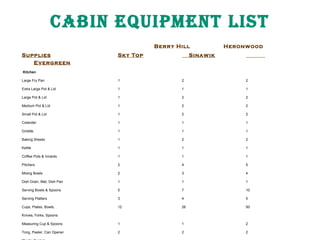CabIn equIpMenT lIST
Berry Hill
Supplies
Evergreen

Sky Top

Heronwood

Sinawik

Kitchen
Large Fry Pan

1

2

2

Extra Large Pot & Lid

1

1

1

Large Pot & Lid

1

2

2

Medium Pot & Lid

1

2

2

Small Pot & Lid

1

2

2

Colander

1

1

1

Griddle

1

1

1

Baking Sheets

1

2

2

Kettle

1

1

1

Coffee Pots & Innards

1

1

1

Pitchers

2

4

5

Mixing Bowls

2

3

4

Dish Drain, Mat, Dish Pan

1

1

1

Serving Bowls & Spoons

5

7

10

Serving Platters

3

4

5

Cups, Plates, Bowls,

12

26

50

Measuring Cup & Spoons

1

1

2

Tong, Peeler, Can Opener

2

2

2

Knives, Forks, Spoons

 