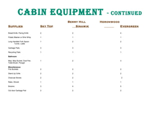 Cabin EquipmEnt
Berry Hill
Sinawik

- ContinuEd

Heronwood

Supplies

Sky Top

Evergreen

Bread Knife, Paring Knife

2

2

4

Potato Masher or Wire Whip

1

1

1

Long Handled Fork Spoon
Turner, Ladle

1

2

2

Garbage Pails

3

3

3

Recycling Pails
 
Bathroom

1

1

1

Mop, Mop Bucket, Dust Pan,
Toilet Brush, Plunger
 
Miscellaneous
Fire Buckets

1

2

3

2

2

2

Stand Up Grills

2

2

2

Charcoal Stoves

2

2

Rake, Shovel

1

1

1

Brooms

3

4

5

Out door Garbage Pail

2

2

2

2

 
