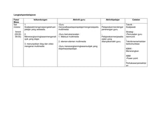 Langkahpembelajaran
Fasa/
Masa
Isikandungan Aktiviti guru Aktivitipelajar Catatan
Set
induksi
5minit
(09:00-
09:05)
1.
Soaljawabmengenaipengetahuan
pelajar yang sediaada.
2.
Menerangkanringkasanmengenait
opik yang diajar.
3. menunjukkan blog dan video
mengenai multimedia
-Guru
menyoalkepadaparapelajarmengenaiapaitu
multimedia
-Guru kemukansoalan :
1. Maksud multimedia
2. elemen-elemen multimedia
-Guru menerangkanringkasansubjek yang
diajarkepadapelajar.
-
Pelajarakanmendengar
penerangan guru.
-
Pelajarakanmenjawabs
oalan yang
ditanyakanoleh guru.
Teknik :
Soaljawab
Strategi :
-Pemusatan guru
danmurid
-
Teknikmemerhatidan
berkomunikasi
KBKK :
Menerangkan
ABM
-Power point
-
Perkakasanpersekitar
an
 