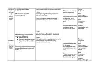 Perkemb
angan
(langkah
1)
10minit
(09:05-
09:15)
Langkah
2
10 minit
(09:15-
09:25)
1. Menerangkanmaksud
multimedia
2.Mempamerkan contoh-
contohbergambar
-Membericontoh-contohindustri
multimedia di Malaysia:
Filemdanmuzik
Pengiklanandanpenerbitan
Kejuruteraandanpendidika
n
-
Menerangkanmengenaipeluangpe
kerjaanmelaluiindustri multimedia
di Malaysia
-Guru menerangkanpengertian multimedia
-Guru
menunjukkangambarmengenaielemen-
elemen multimedia.
-Guru mengajukansoalansecaralisan :
Apakahgambar yang dipaparkanini?
-Guru
memberipeneranganmengenaiindustri di
Malaysia yang wujudmelalui multimedia
-Guru
mengajukansoalankepadapelajarmengenaii
ndustridanpeluangpekerjaan yang
wujudmelalui multimedia
-
Pelajarmendengarpenje
lasandaripada guru.
-
Pelajarmendengardanm
elihatgambar yang
yangditunjukkanoleh
guru.
-
Pelajardikehendakimenj
awapsoalan yang
dikemukanoleh guru.
-
Pelajarmendengarpene
rangan yang
disampaikanoleh guru
tentangteknikdalamseni
lukis
-
Pelajarmendengardanm
enjawapsoalan yang
dikemukanoleh guru.
Teknik :
Soaljawab
KBKK :
Menerangkan,
membandingkan
ABM:
-Power point
-Gambar
Strategi:
-berpusatkan guru
danpelajar.
Teknik :
Soaljawab
KBKK :
Menerangkan,
membandingkan,
membezakan,
menilai.
ABM:
-Power point
-Gambar
Strategi:
-berpusatkan guru
 