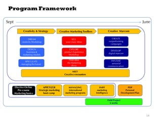 Creativity & Strategy Creative Marketing Toolbox
DREAM
creativity Workshop
PERFORM
the Marketing
show
EXPLORE
product Experience
Workshop
INFLAME
sensorial
communication
SELL
your crazy ideas
CREATE
outperforming
campaigns
SNIFF
marketing
Intelligence
DESIGN
business &
marketing models
SPECULATE
managing the future
Creative Marcom
Field Project
6 weeks
DEVELOP
digital marcom
MANAGING
international
marketing programs
PDP
Personal
Development Plan
APPETIZER
Strategicmarketing
boot camp
Elective On line
Pre-course
Marketing basics
MEET
Creative encounters
Sept June
Program Framework
14
 