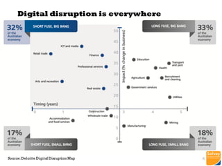 Digital disruption is everywhere
Source:Deloitte Digital Disruption Map 6
 