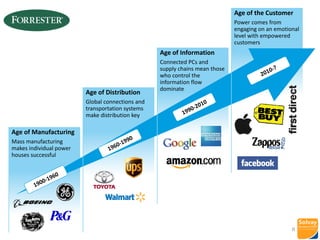 Age of the Customer
Power comes from
engaging on an emotional
Age of Information
engaging on an emotional
level with empowered
customers
g
Connected PCs and 
supply chains mean those
who control the 
i f ti fl
Age of Distribution
Global connections and 
i
information flow
dominate
Age of Manufacturing
transportation systems
make distribution key
Age of Manufacturing
Mass manufacturing
makes individual power 
houses successful
8
 