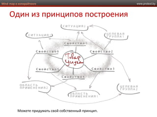 www.protext.byMind map в копирайтинге
Один из принципов построения
Можете придумать свой собственный принцип.
 