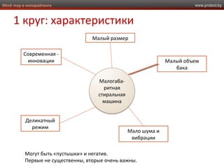 www.protext.byMind map в копирайтинге
1 круг: характеристики
Малогаба-
ритная
стиральная
машина
Малый размер
Малый объем
бака
Мало шума и
вибрации
Деликатный
режим
Современная -
инновации
Могут быть «пустышки» и негатив.
Первые не существенны, вторые очень важны.
 