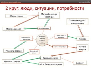 www.protext.byMind map в копирайтинге
2 круг: люди, ситуации, потребности
Малогаба
-ритная
стираль-
ная
машина
Малый размер
Малый объем бака
Мало шума и
вибрации
Расход энергии
Бюджет
Деликатный
режим
Современная -
инновации
Ремонт и сервис
Малая семья
Соседи
Малогабаритная
квартира
Панельные дома:
тонкие стены
Место в ванной
Частые
стирки
Меньше гладить
Освобождается время
 