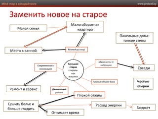 www.protext.byMind map в копирайтинге
Заменить новое на старое
Большая
старая
стираль-
ная
машина
Расход энергии
Бюджет
Ремонт и сервис
Малая семья
Соседи
Малогабаритная
квартира
Панельные дома:
тонкие стены
Место в ванной
Сушить белье и
больше гладить
Плохой отжим
Отнимает время
 