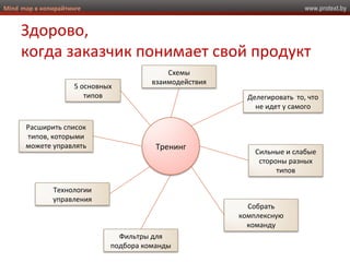 www.protext.byMind map в копирайтинге
Здорово,
когда заказчик понимает свой продукт
Тренинг
Схемы
взаимодействия
5 основных
типов
Сильные и слабые
стороны разных
типов
Собрать
комплексную
команду
Делегировать то, что
не идет у самого
Фильтры для
подбора команды
Технологии
управления
Расширить список
типов, которыми
можете управлять
 