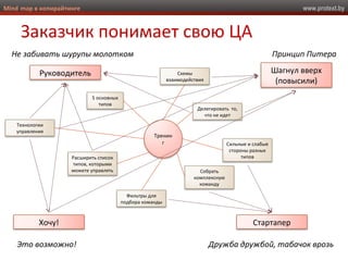 www.protext.byMind map в копирайтинге
Заказчик понимает свою ЦА
Тренин
г
Схемы
взаимодействия
5 основных
типов
Сильные и слабые
стороны разных
типов
Собрать
комплексную
команду
Делегировать то,
что не идет
Фильтры для
подбора команды
Технологии
управления
Руководитель Шагнул вверх
(повысили)
СтартаперХочу!
Расширить список
типов, которыми
можете управлять
Не забивать шурупы молотком Принцип Питера
Дружба дружбой, табачок врозьЭто возможно!
 