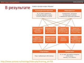 www.protext.byMind map в копирайтинге
В результате
http://www.syntone.ru/trainings/index.php?training_id=758
 