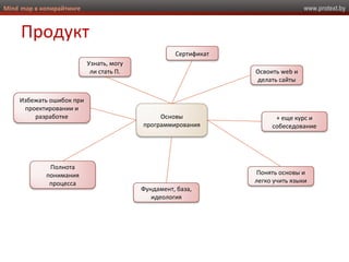 www.protext.byMind map в копирайтинге
Продукт
Основы
программирования
Сертификат
Узнать, могу
ли стать П. Освоить web и
делать сайты
+ еще курс и
собеседование
Понять основы и
легко учить языки
Фундамент, база,
идеология
Полнота
понимания
процесса
Избежать ошибок при
проектировании и
разработке
 
