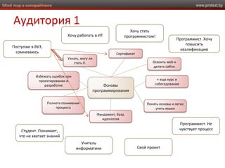www.protext.byMind map в копирайтинге
Аудитория 1
Основы
программирования
Сертификат
Узнать, могу ли
стать П. Освоить web и
делать сайты
+ еще курс и
собеседование
Понять основы и легко
учить языки
Фундамент, база,
идеология
Полнота понимания
процесса
Избежать ошибок при
проектировании и
разработке
Программист. Не
чувствует процесс
Хочу работать в ИТ
Хочу стать
программистом!
Программист. Хочу
повысить
квалификацию
Студент. Понимает,
что не хватает знаний
Учитель
информатики Свой проект
Поступаю в ВУЗ,
сомневаюсь
 