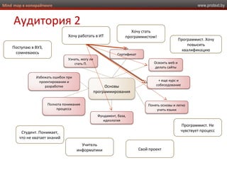 www.protext.byMind map в копирайтинге
Аудитория 2
Основы
программирования
Сертификат
Узнать, могу ли
стать П. Освоить web и
делать сайты
+ еще курс и
собеседование
Понять основы и легко
учить языки
Фундамент, база,
идеология
Полнота понимания
процесса
Избежать ошибок при
проектировании и
разработке
Программист. Не
чувствует процесс
Хочу работать в ИТ
Хочу стать
программистом!
Программист. Хочу
повысить
квалификацию
Студент. Понимает,
что не хватает знаний
Учитель
информатики Свой проект
Поступаю в ВУЗ,
сомневаюсь
 