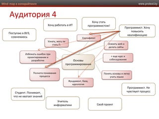www.protext.byMind map в копирайтинге
Аудитория 4
Основы
программирования
Сертификат
Узнать, могу ли
стать П. Освоить web и
делать сайты
+ еще курс и
собеседование
Понять основы и легко
учить языки
Фундамент, база,
идеология
Полнота понимания
процесса
Избежать ошибок при
проектировании и
разработке
Программист. Не
чувствует процесс
Хочу работать в ИТ
Хочу стать
программистом!
Программист. Хочу
повысить
квалификацию
Студент. Понимает,
что не хватает знаний
Учитель
информатики Свой проект
Поступаю в ВУЗ,
сомневаюсь
 