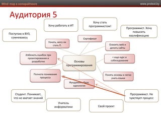 www.protext.byMind map в копирайтинге
Аудитория 5
Основы
программирования
Сертификат
Узнать, могу ли
стать П. Освоить web и
делать сайты
+ еще курс и
собеседование
Понять основы и легко
учить языки
Фундамент, база,
идеология
Полнота понимания
процесса
Избежать ошибок при
проектировании и
разработке
Программист. Не
чувствует процесс
Хочу работать в ИТ
Хочу стать
программистом!
Программист. Хочу
повысить
квалификацию
Студент. Понимает,
что не хватает знаний
Учитель
информатики Свой проект
Поступаю в ВУЗ,
сомневаюсь
 