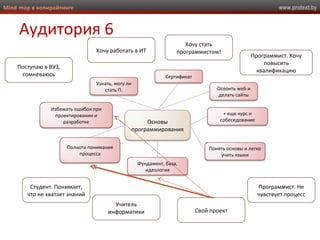www.protext.byMind map в копирайтинге
Аудитория 6
Основы
программирования
Сертификат
Узнать, могу ли
стать П. Освоить web и
делать сайты
+ еще курс и
собеседование
Понять основы и легко
учить языки
Фундамент, база,
идеология
Полнота понимания
процесса
Избежать ошибок при
проектировании и
разработке
Программист. Не
чувствует процесс
Хочу работать в ИТ
Хочу стать
программистом!
Программист. Хочу
повысить
квалификацию
Студент. Понимает,
что не хватает знаний
Учитель
информатики Свой проект
Поступаю в ВУЗ,
сомневаюсь
 