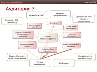 www.protext.byMind map в копирайтинге
Аудитория 7
Основы
программирования
Сертификат
Узнать, могу ли
стать П. Освоить web и
делать сайты
+ еще курс и
собеседование
Понять основы и легко
учить языки
Фундамент, база,
идеология
Полнота понимания
процесса
Избежать ошибок при
проектировании и
разработке
Программист. Не
чувствует процесс
Хочу работать в ИТ
Хочу стать
программистом!
Программист. Хочу
повысить
квалификацию
Студент. Понимает,
что не хватает знаний
Учитель
информатики
Свой проект
Поступаю в ВУЗ,
сомневаюсь
 