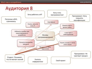 www.protext.byMind map в копирайтинге
Аудитория 8
Основы
программирования
Сертификат
Узнать, могу ли
стать П. Освоить web и
делать сайты
+ еще курс и
собеседование
Понять основы и легко
учить языки
Фундамент, база,
идеология
Полнота понимания
процесса
Избежать ошибок при
проектировании и
разработке
Программист. Не
чувствует процесс
Хочу работать в ИТ
Хочу стать
программистом!
Программист. Хочу
повысить
квалификацию
Студент. Понимает,
что не хватает знаний Учитель
информатики
Свой проект
Поступаю в ВУЗ,
сомневаюсь
 