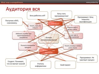 www.protext.byMind map в копирайтинге
Аудитория вся
Основы
программирования
Сертификат
Узнать, могу ли
стать П. Освоить web и
делать сайты
+ еще курс и
собеседование
Понять основы и легко
учить языки
Фундамент, база,
идеология
Полнота понимания
процесса
Избежать ошибок при
проектировании и
разработке
Программист. Не
чувствует процесс
Хочу работать в ИТ
Хочу стать
программистом!
Программист. Хочу
повысить
квалификацию
Студент. Понимает,
что не хватает знаний Учитель
информатики
Свой проект
Поступаю в ВУЗ,
сомневаюсь
 