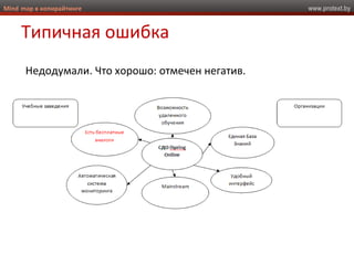 www.protext.byMind map в копирайтинге
Типичная ошибка
Недодумали. Что хорошо: отмечен негатив.
 