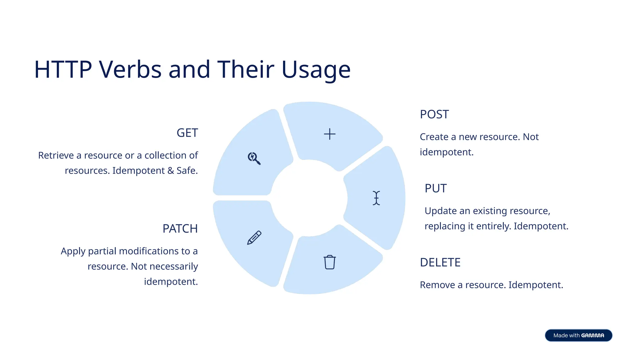 HTTP Verbs and Their Usage GET Retrieve a resource or a collection of resources. Idempotent & Safe. POST Create a new resource. Not idempotent. PUT Update an existing resource, replacing it entirely. Idempotent. DELETE Remove a resource. Idempotent. PATCH Apply partial modifications to a resource. Not necessarily idempotent. 