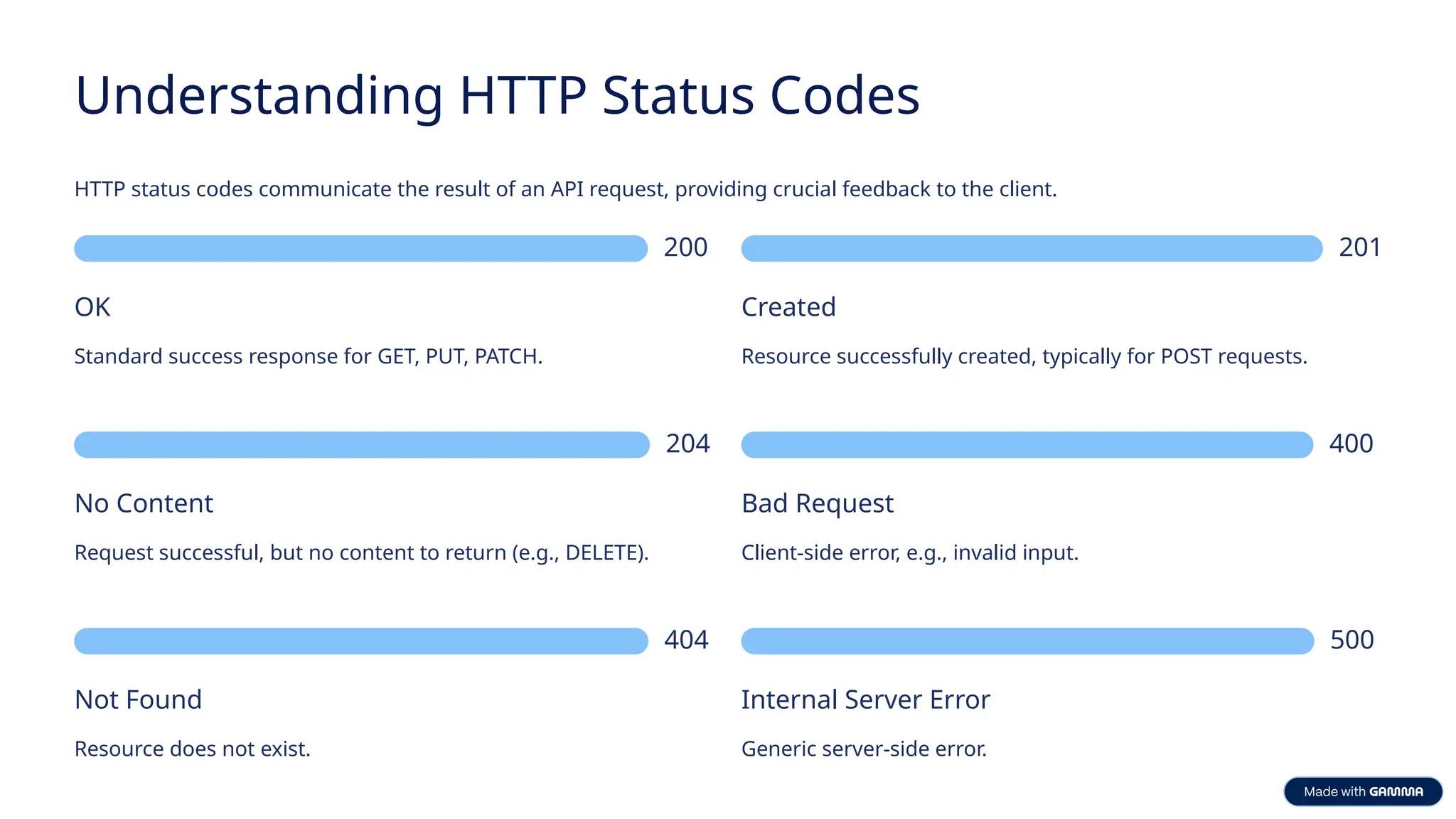 Understanding HTTP Status Codes HTTP status codes communicate the result of an API request, providing crucial feedback to the client. 200 OK Standard success response for GET, PUT, PATCH. 201 Created Resource successfully created, typically for POST requests. 204 No Content Request successful, but no content to return (e.g., DELETE). 400 Bad Request Client-side error, e.g., invalid input. 404 Not Found Resource does not exist. 500 Internal Server Error Generic server-side error. 