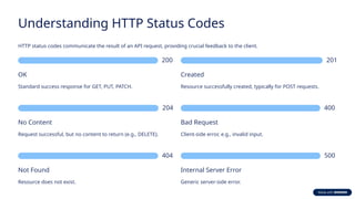 Understanding HTTP Status Codes
HTTP status codes communicate the result of an API request, providing crucial feedback to the client.
200
OK
Standard success response for GET, PUT, PATCH.
201
Created
Resource successfully created, typically for POST requests.
204
No Content
Request successful, but no content to return (e.g., DELETE).
400
Bad Request
Client-side error, e.g., invalid input.
404
Not Found
Resource does not exist.
500
Internal Server Error
Generic server-side error.
 