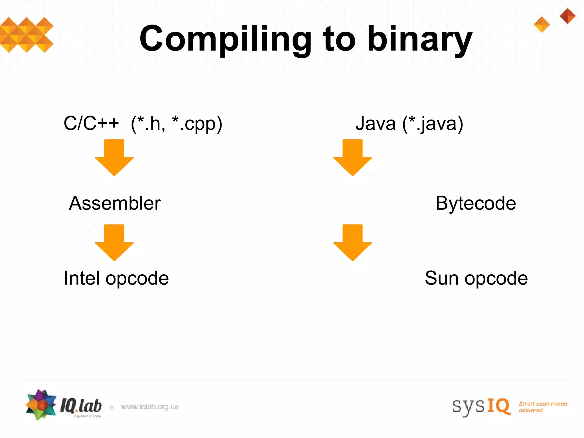 Compiling to binary

C/C++ (*.h, *.cpp)   Java (*.java)



Assembler                     Bytecode


Intel opcode                 Sun opcode
 
