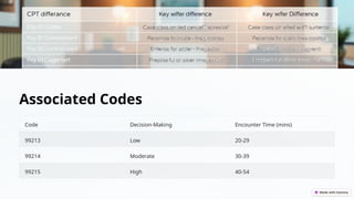 Associated Codes
Code Decision-Making Encounter Time (mins)
99213 Low 20-29
99214 Moderate 30-39
99215 High 40-54
 