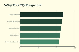 Why This EQ Program?
Expert Developed
Practical Techniques
Scientific Backing
Success Stories
Money-Back Guarantee
0 40 80 120
 