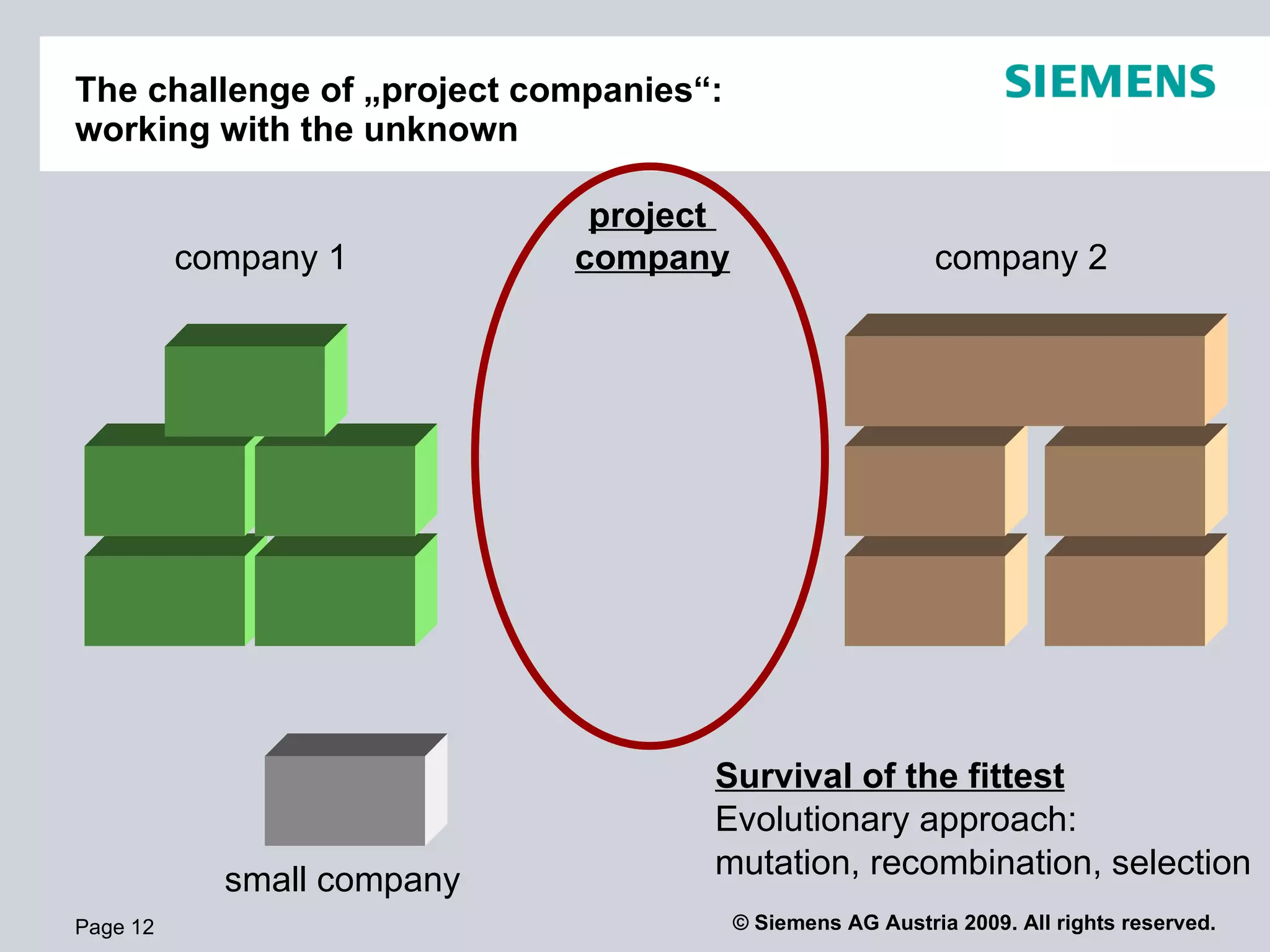 The challenge of „project companies“:
working with the unknown

                             project
          company 1         company                        company 2




                                    Survival of the fittest
                                    Evolutionary approach:
            small company           mutation, recombination, selection
Page 12                                 © Siemens AG Austria 2009. All rights reserved.
 