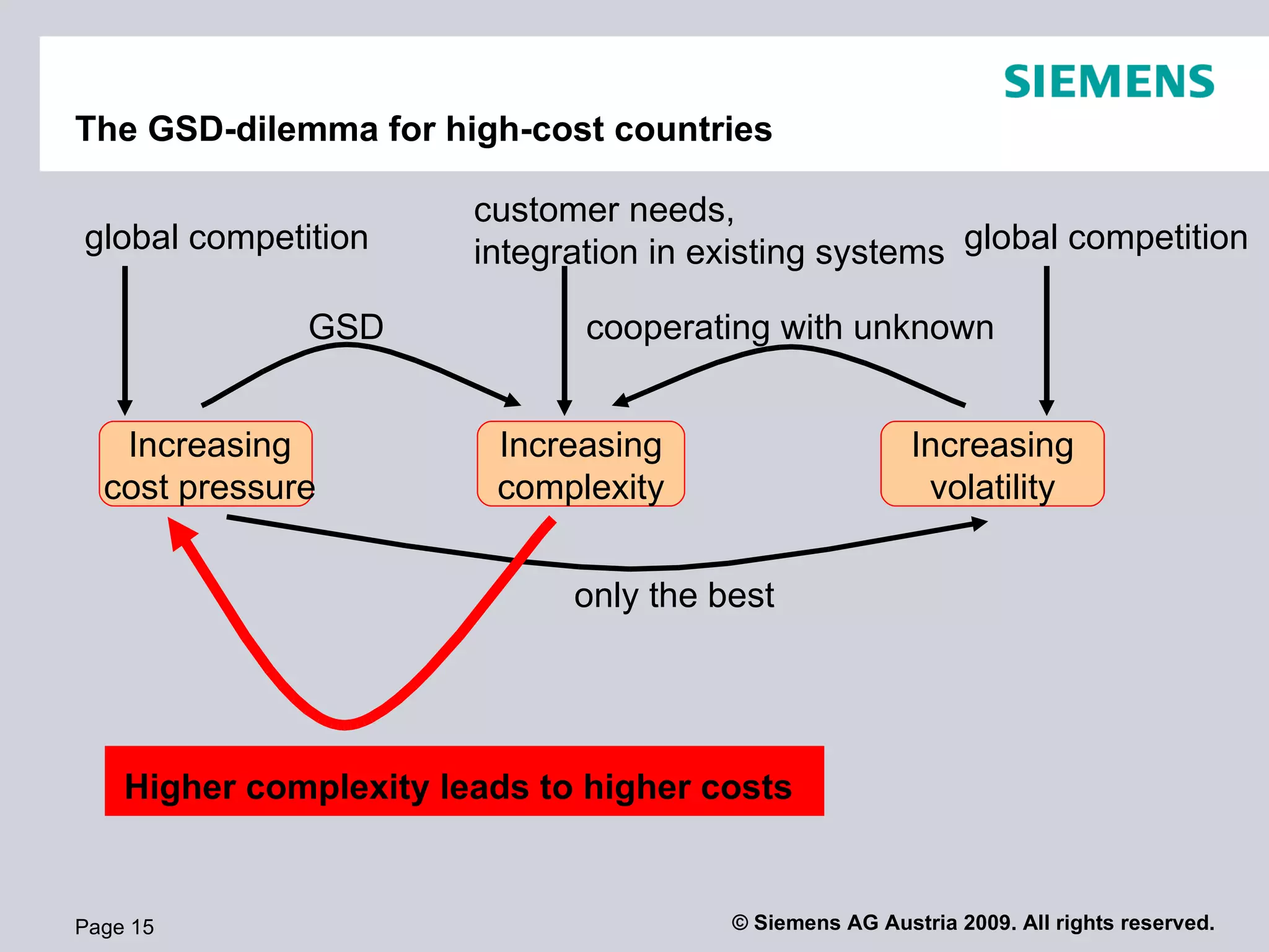 The GSD-dilemma for high-cost countries

                        customer needs,
global competition      integration in existing systems global competition

              GSD              cooperating with unknown


   Increasing            Increasing                      Increasing
  cost pressure          complexity                       volatility


                              only the best




    Higher complexity leads to higher costs


Page 15                                 © Siemens AG Austria 2009. All rights reserved.
 