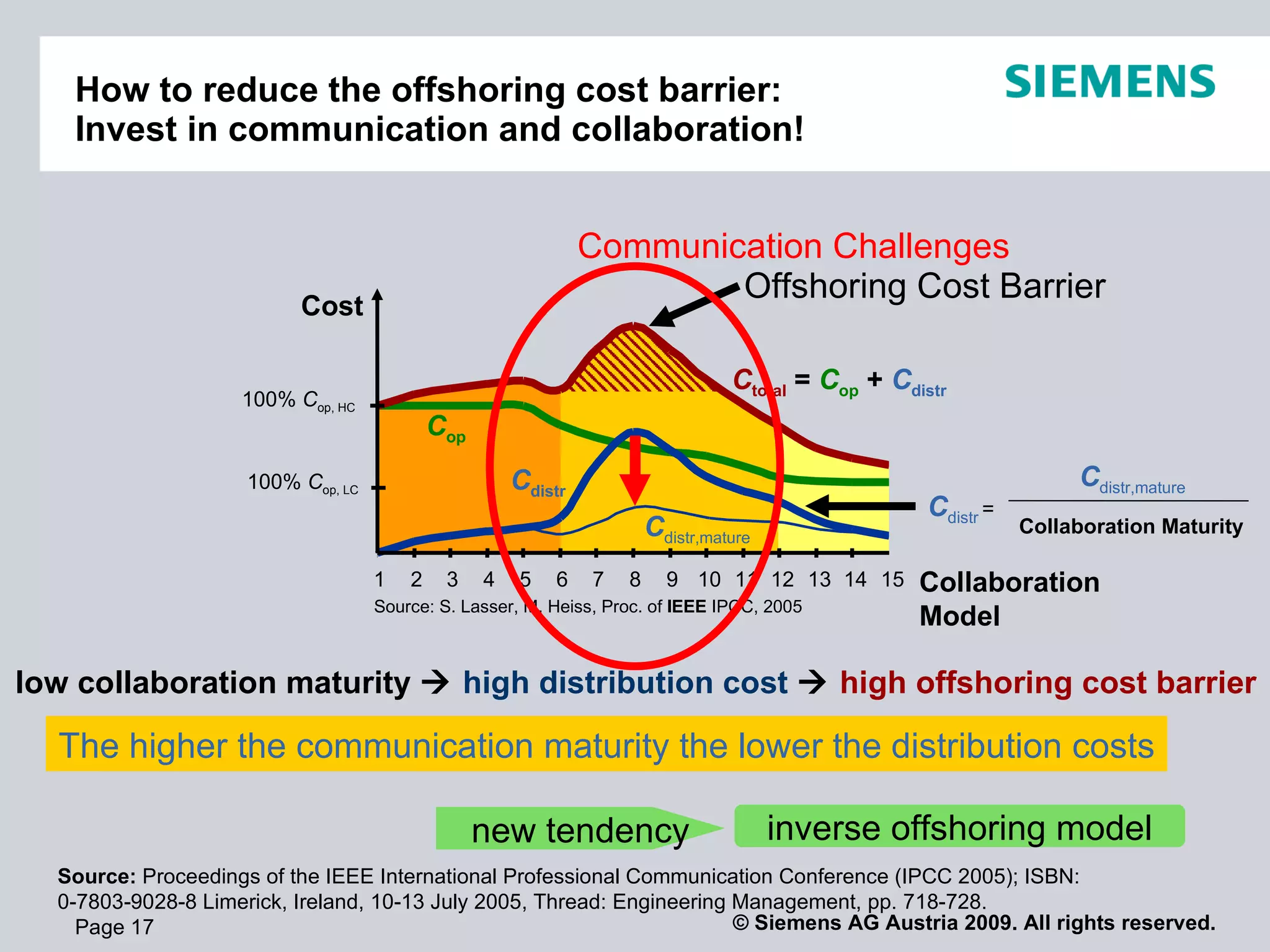 How to reduce the offshoring cost barrier:
   Invest in communication and collaboration!


                                                               Communication Challenges
                                                                       Offshoring Cost Barrier
                          Cost

                                                                                 Ctotal = Cop + Cdistr
                    100% Cop, HC
                                            Cop
                     100% Cop, LC                     Cdistr                                                        Cdistr,mature
                                                                                                    Cdistr =
                                                                       Cdistr,mature                           Collaboration Maturity

                                    1   2    3    4    5   6   7   8     9 10 11 12 13 14 15       Collaboration
                                    Source: S. Lasser, M. Heiss, Proc. of IEEE IPCC, 2005
                                                                                                   Model

low collaboration maturity  high distribution cost  high offshoring cost barrier

  The higher the communication maturity the lower the distribution costs

                                                  new tendency                         inverse offshoring model
  Source: Proceedings of the IEEE International Professional Communication Conference (IPCC 2005); ISBN:
  0-7803-9028-8 Limerick, Ireland, 10-13 July 2005, Thread: Engineering Management, pp. 718-728.
    Page 17                                                             © Siemens AG Austria 2009. All rights reserved.
 