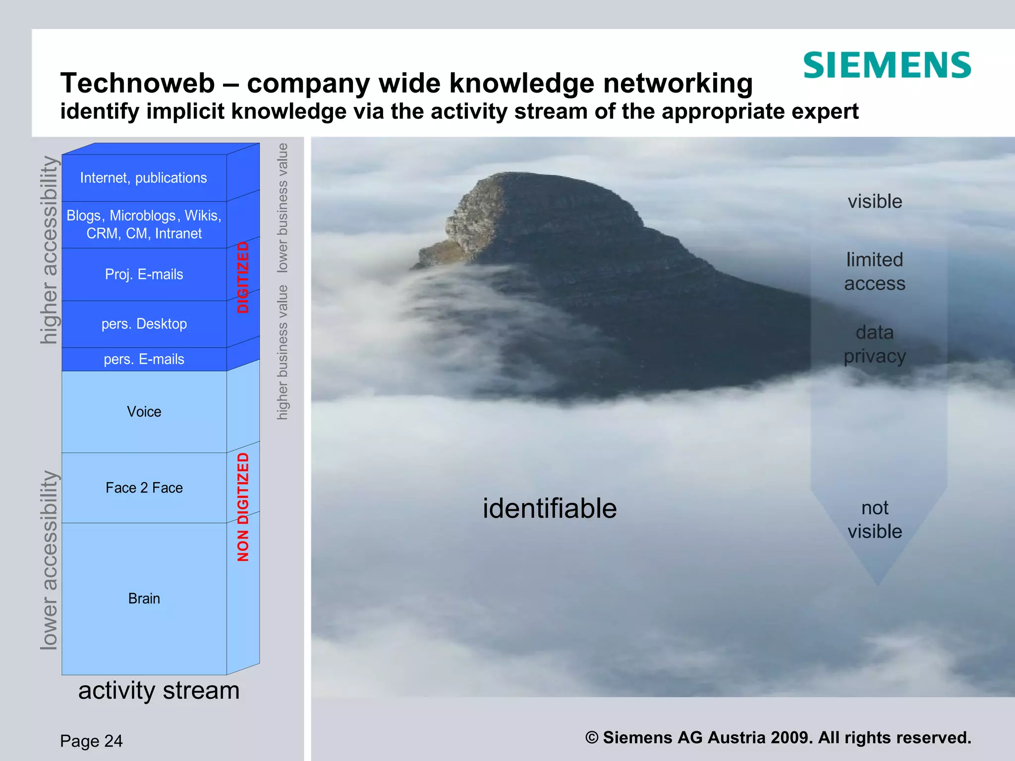 Technoweb – company wide knowledge networking
                   identify implicit knowledge via the activity stream of the appropriate expert




                                                                   higher business value lower business value
higher accessibility




                         Internet, publications
                                                                                                                                                        visible
                       Blogs, Microblogs, Wikis,
                          CRM, CM, Intranet
                                                   DIGITIZED
                                                                                                                                                        limited
                             Proj. E-mails
                                                                                                                                                        access
                            pers. Desktop
                                                                                                                                                         data
                             pers. E-mails                                                                                                              privacy

                                 Voice
                                                   NON DIGITIZED
lower accessibility




                             Face 2 Face
                                                                                                                identifiable                              not
                                                                                                                                                        visible


                                 Brain




                        activity stream
                   Page 24                                                                                               © Siemens AG Austria 2009. All rights reserved.
 