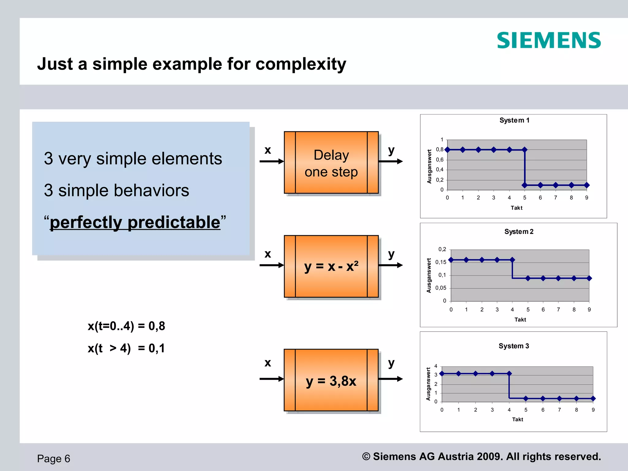 Just a simple example for complexity


                                                                                                                   System 1

                                                                           1

                           x    Delay            y                     0,8

 3 very simple elements




                                                         Ausganswert
                                                                       0,6

                               one step                                0,4
                                                                       0,2

 3 simple behaviors                                                        0
                                                                               0           1       2       3         4          5       6   7       8       9
                                                                                                                         Takt


 “perfectly predictable”                                                                                            System 2

                                                                           0,2
                           x                     y




                                                        Ausganswert
                               y = x - x²                              0,15

                                                                           0,1

                                                                       0,05

                                                                            0
                                                                                   0           1       2       3         4          5   6   7       8       9
                                                                                                                             Takt
         x(t=0..4) = 0,8
         x(t > 4) = 0,1                                                                                        System 3

                           x                     y                     4




                                                        Ausganswert
                                                                       3
                               y = 3,8x                                2
                                                                       1
                                                                       0
                                                                           0           1           2       3         4          5       6       7       8       9
                                                                                                                         Takt




Page 6                                      © Siemens AG Austria 2009. All rights reserved.
 