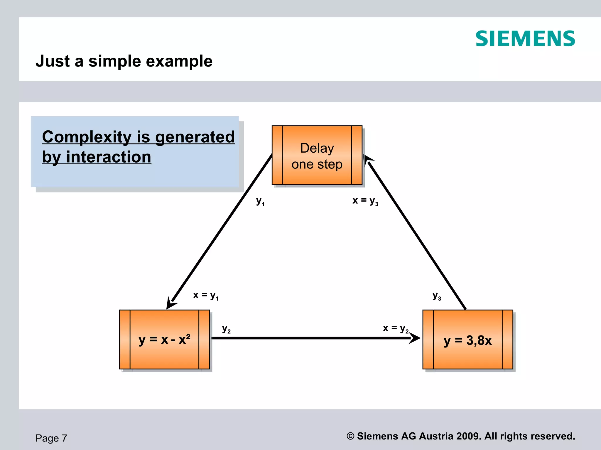 Just a simple example



 Complexity is generated
                                             Delay
 by interaction                             one step

                                       y1               x = y3




                         x = y1                                           y3


                                  y2                             x = y2
            y = x - x²                                                         y = 3,8x




Page 7                                                 © Siemens AG Austria 2009. All rights reserved.
 