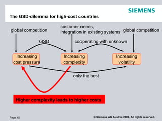 The GSD-dilemma for high-cost countries

                        customer needs,
global competition      integration in ex...