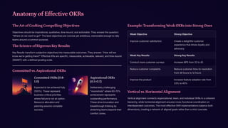 Anatomy of Effective OKRs
The Art of Crafting Compelling Objectives
Objectives should be inspirational, qualitative, time-bound, and actionable. They answer the question:
"Where do we want to go?" The best objectives are concise yet ambitious, memorable enough to rally
teams around a common purpose.
The Science of Rigorous Key Results
Key Results transform subjective objectives into measurable outcomes. They answer: "How will we
know we're getting there?" Effective KRs are specific, measurable, achievable, relevant, and time-bound
(SMART) with a defined grading scale.
Committed vs. Aspirational OKRs
Committed OKRs (0.8-
1.0)
Expected to be achieved fully
(100%). These represent
business-critical priorities
where failure is not an option.
Resource allocation and
planning assume complete
success.
Aspirational OKRs
(0.5-0.7)
Deliberately challenging
"moonshots" where 60-70%
achievement represents
outstanding performance.
These drive innovation and
breakthrough thinking by
stretching teams beyond their
comfort zones.
Example: Transforming Weak OKRs into Strong Ones
Weak Objective Strong Objective
Improve customer satisfaction Create a delightful customer
experience that drives loyalty and
advocacy
Weak Key Results Strong Key Results
Conduct more customer surveys Increase NPS from 32 to 45
Reduce customer complaints Reduce customer time-to-resolution
from 48 hours to 12 hours
Improve the product Increase feature adoption rate from
23% to 40%
Vertical vs. Horizontal Alignment
Vertical alignment connects organizational, team, and individual OKRs in a coherent
hierarchy, while horizontal alignment ensures cross-functional coordination on
interdependent outcomes. The most effective OKR implementations balance both
dimensions, creating a network of aligned goals rather than a strict cascade.
 